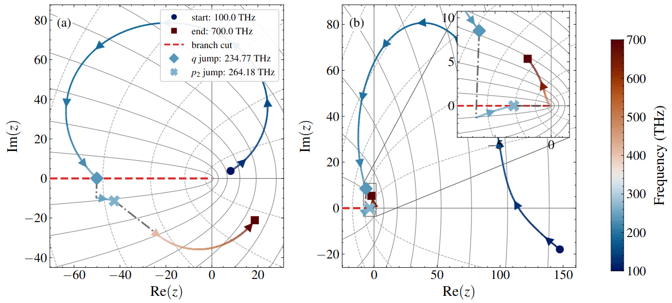 Band Gaps and Localization of Surface Waves at Hyperbolic Material and Topological Insulator Interfaces