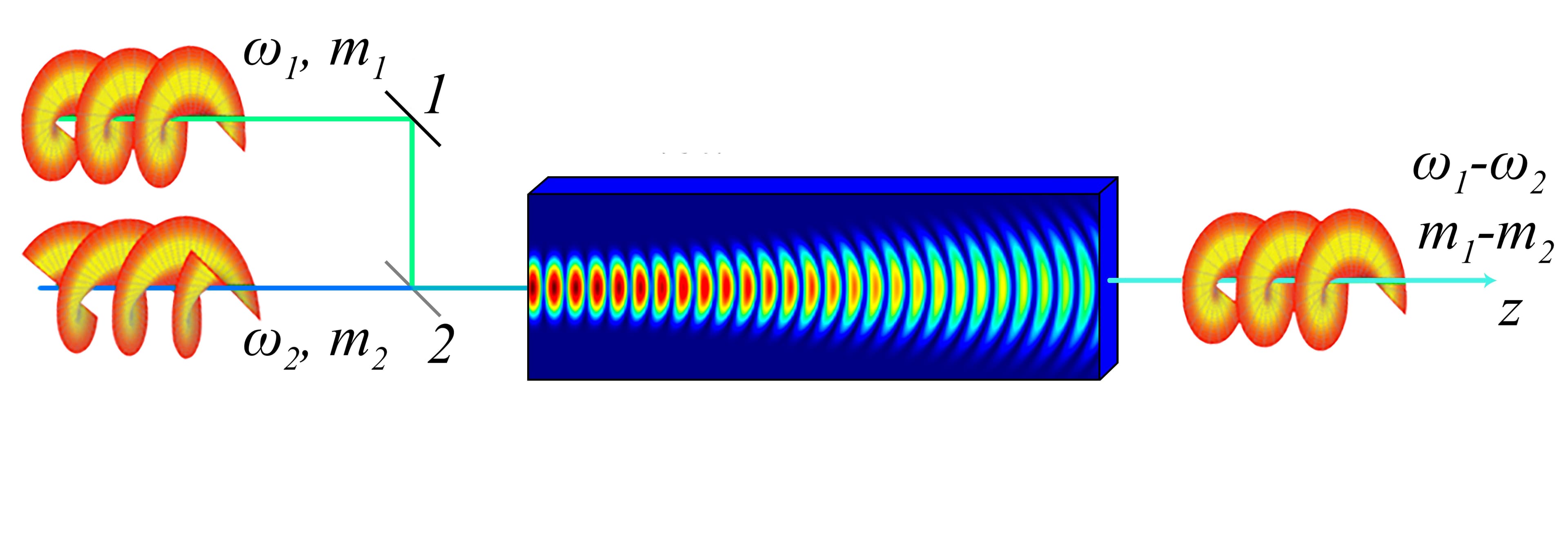 Optics-to-THz conversion of vortex beams using nonlinear difference frequency generation