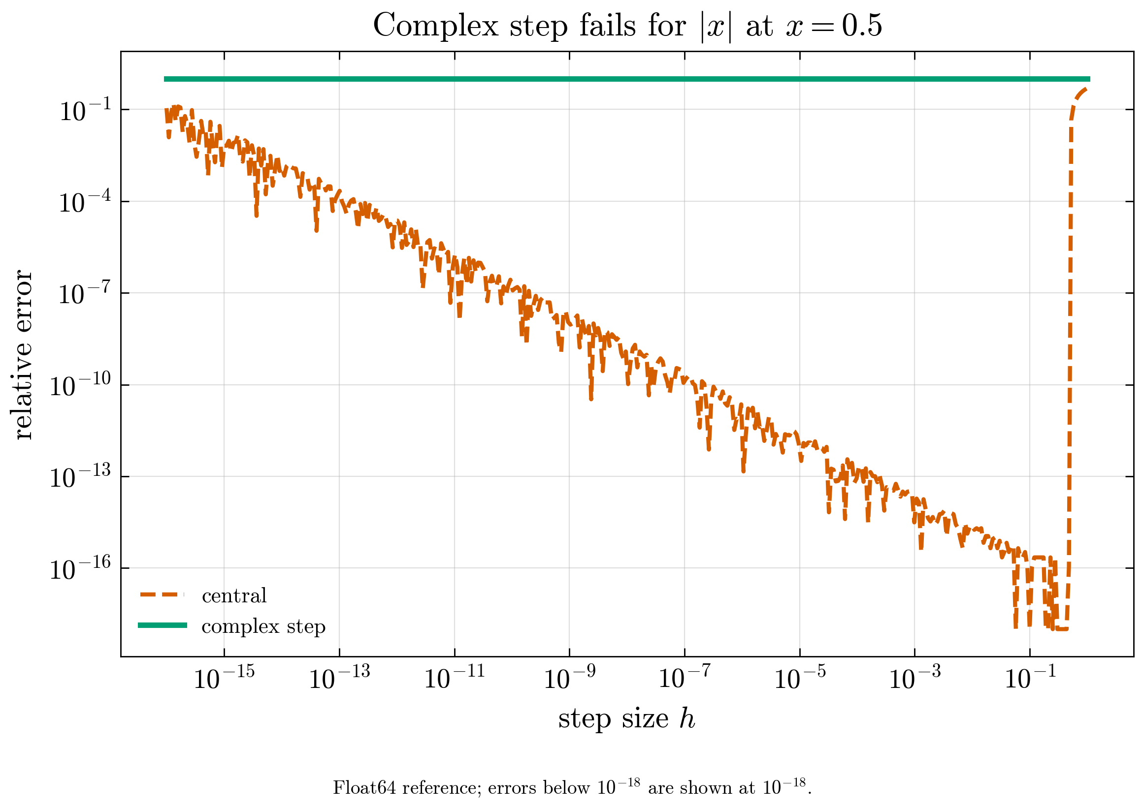 Failure of complex-step differentiation when the implementation uses complex magnitude