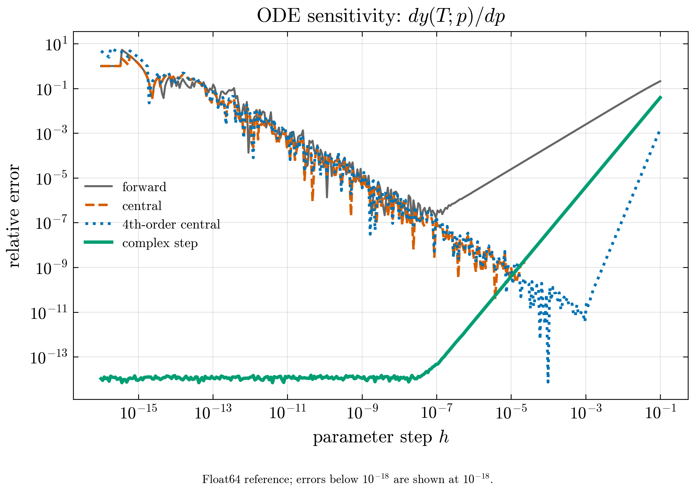 Relative error in the derivative of an ODE solution with respect to a parameter