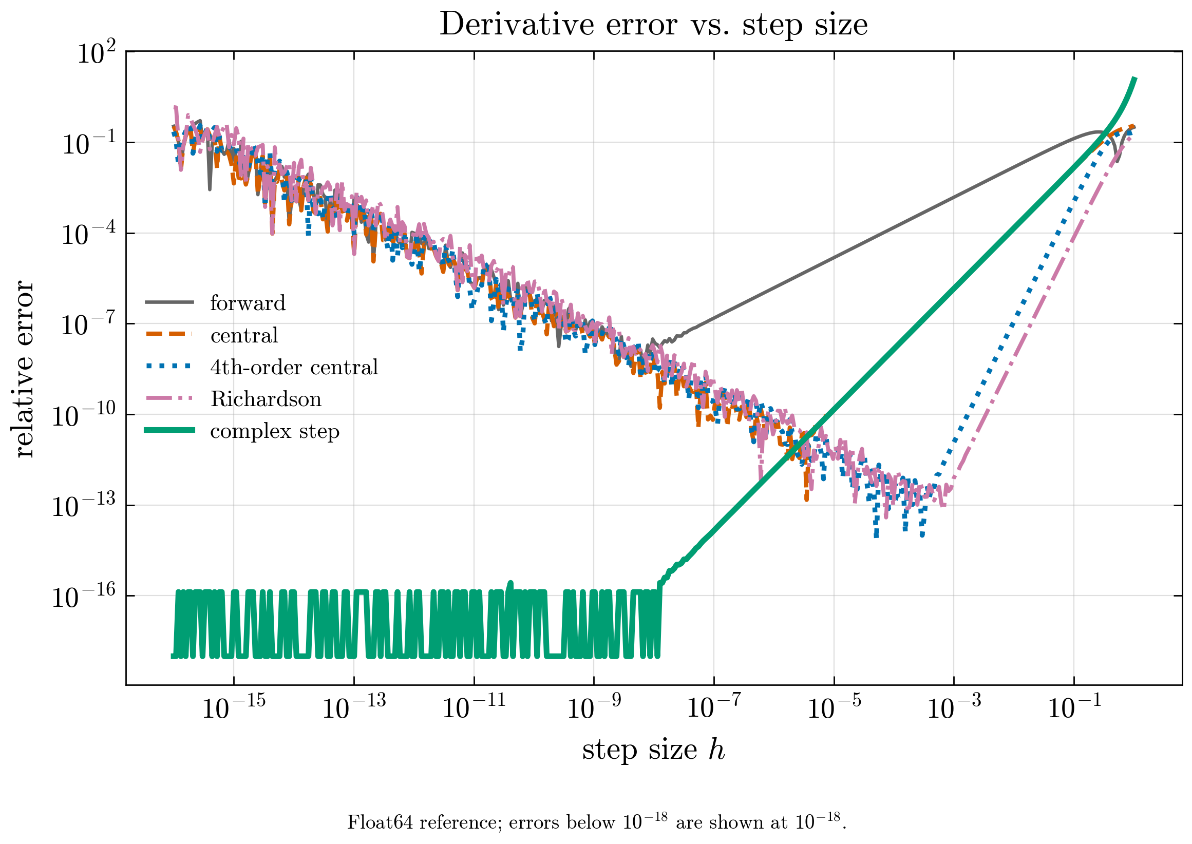Relative derivative error versus step size for a smooth analytic function